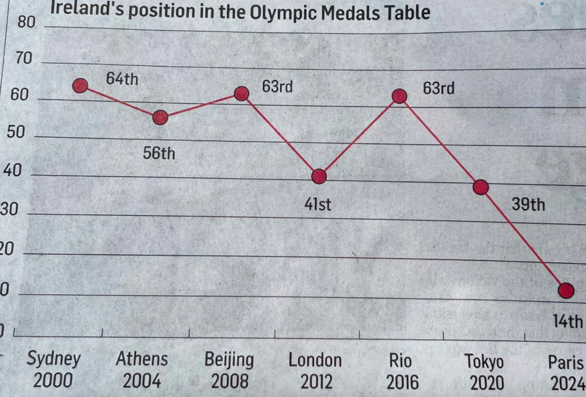 ireland olympic medals graph - Ireland's position in the Olympic Medals Table 80 70 64th 60 50 56th 40 30 20 0 63rd 63rd 41st 39th 14th Sydney 2000 Athens Beijing 2004 London Rio Tokyo Paris 2008 2012 2016 2020 2024